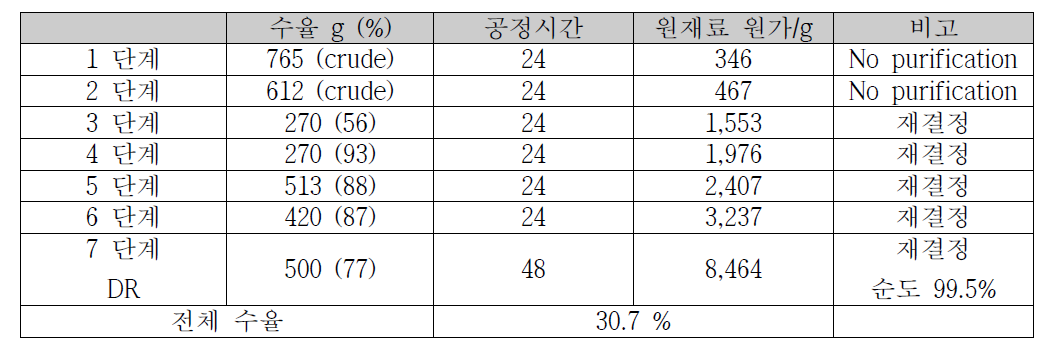 DR 염료 시생산 결과