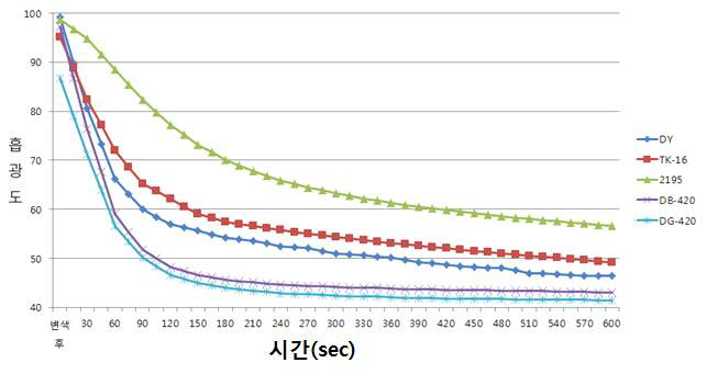 Yellow 신규 염료, 타사 Yellow 염료 및 Blue, Green 염료 퇴색속도 그래프