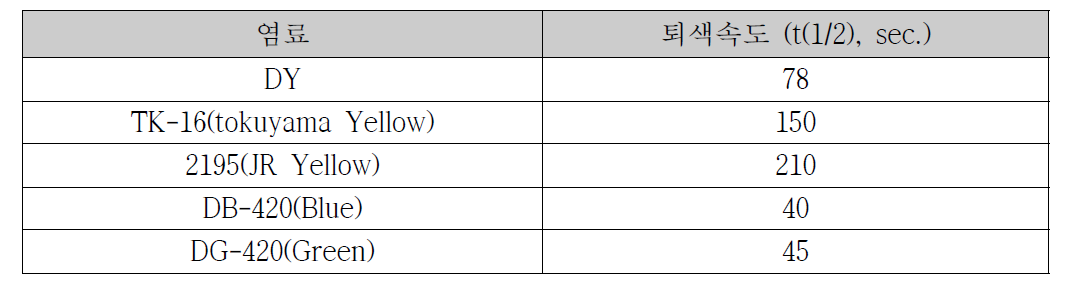 Yellow 신규 염료, 타사 Yellow 염료 및 Blue, Green 염료 퇴색속도