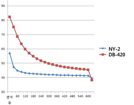 NY-2의 퇴색속도