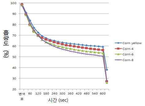 Corn-유도체 구조별 퇴색속도 비교 그래프
