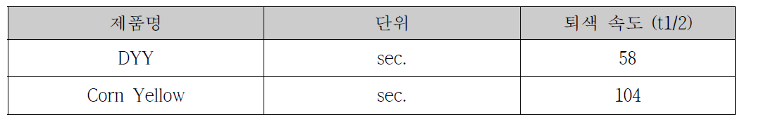 DYY 와 Corn Yellow 퇴색 속도 UV-spectroscopy 측정 결과