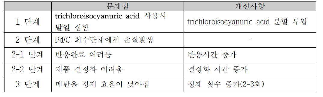 시생산 문제점 및 개선 사항 요약