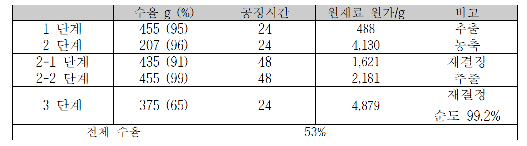 DYY 시생산 결과