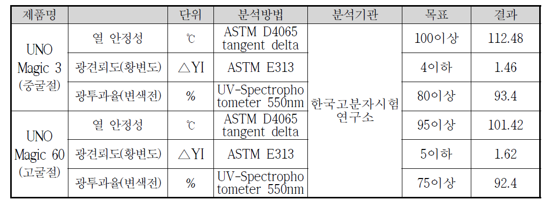 타 공인기관 광변색 렌즈 분석 결과