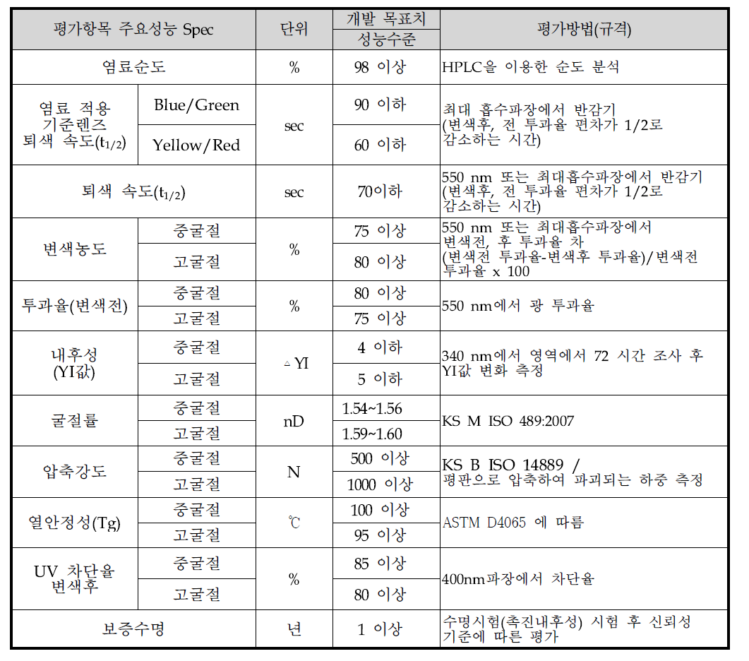 비교평가 항목 및 평가방법