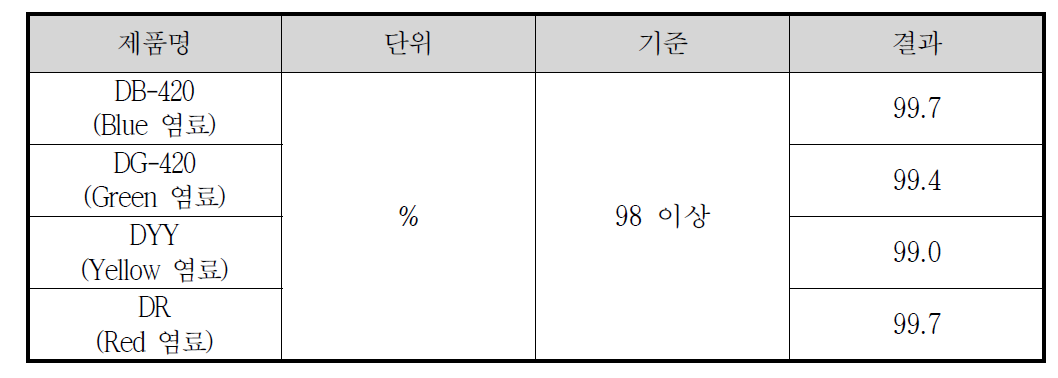 제품별 염료순도 결과