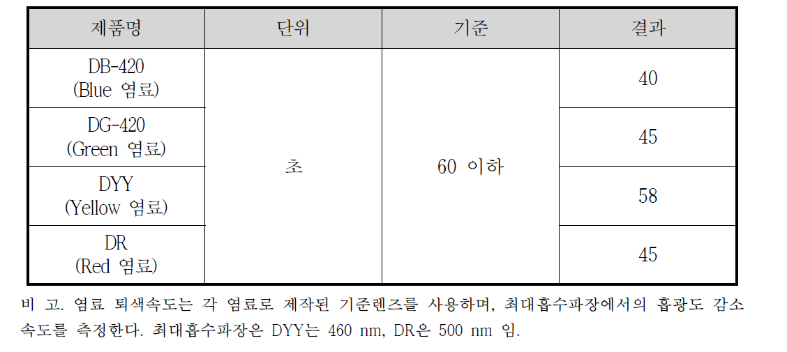 염료 퇴색속도(t1/2) 결과