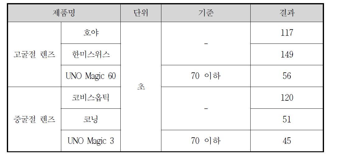 광변색 렌즈 퇴색속도(t1/2) 결과