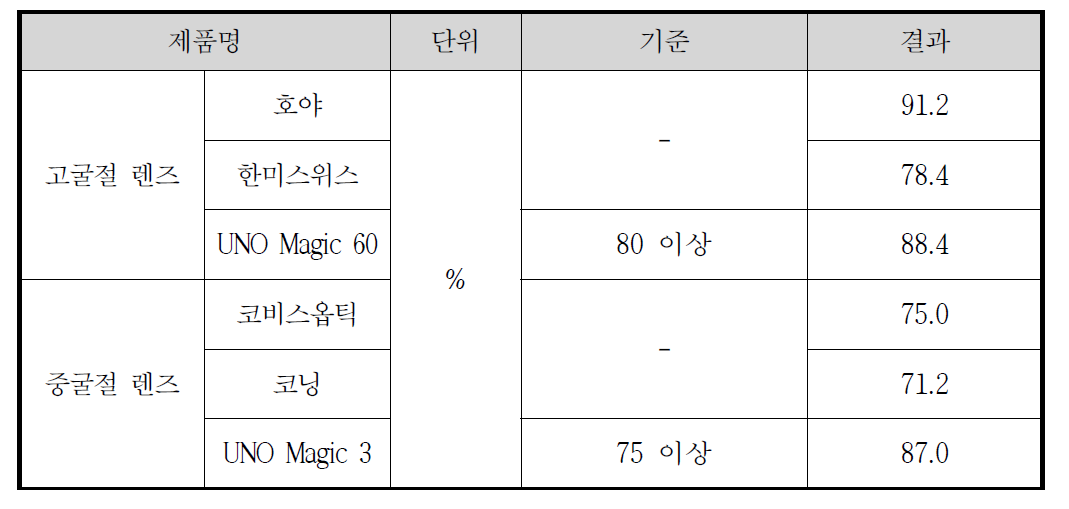 제품별 변색농도 결과