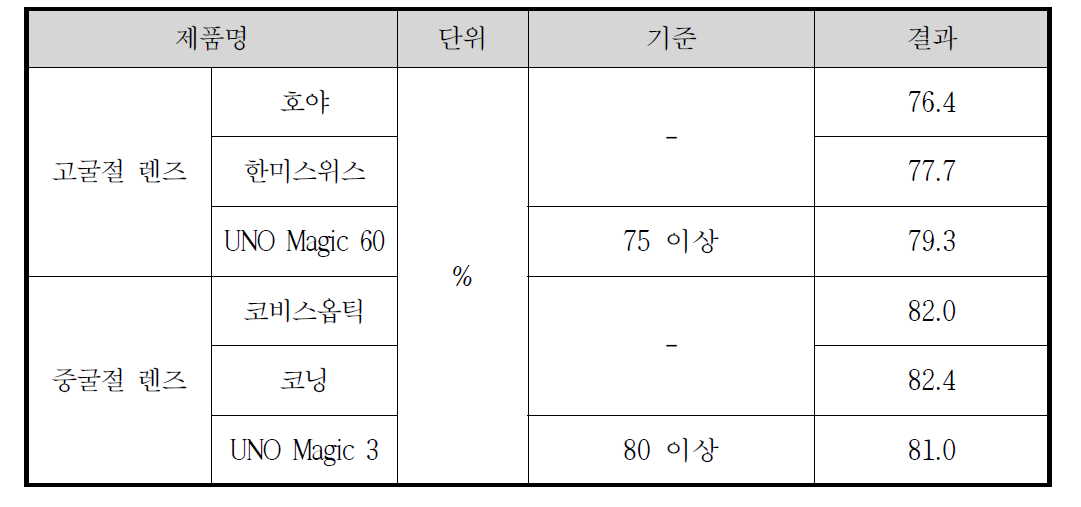 제품별 투과율 (변색전) 결과