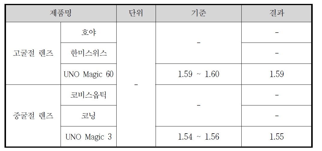 제품별 굴절률 결과