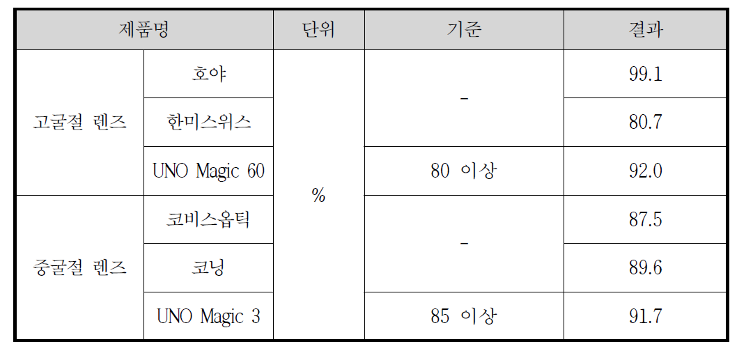 제품별 UV (변색후) 차단율 결과