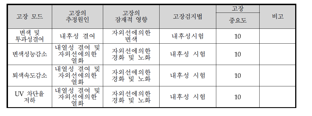 안경 렌즈의 고장모드