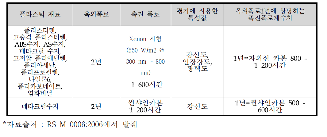 플라스틱의 옥외 폭로시험과 촉진내후 시험과의 관계