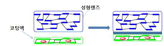 코팅법