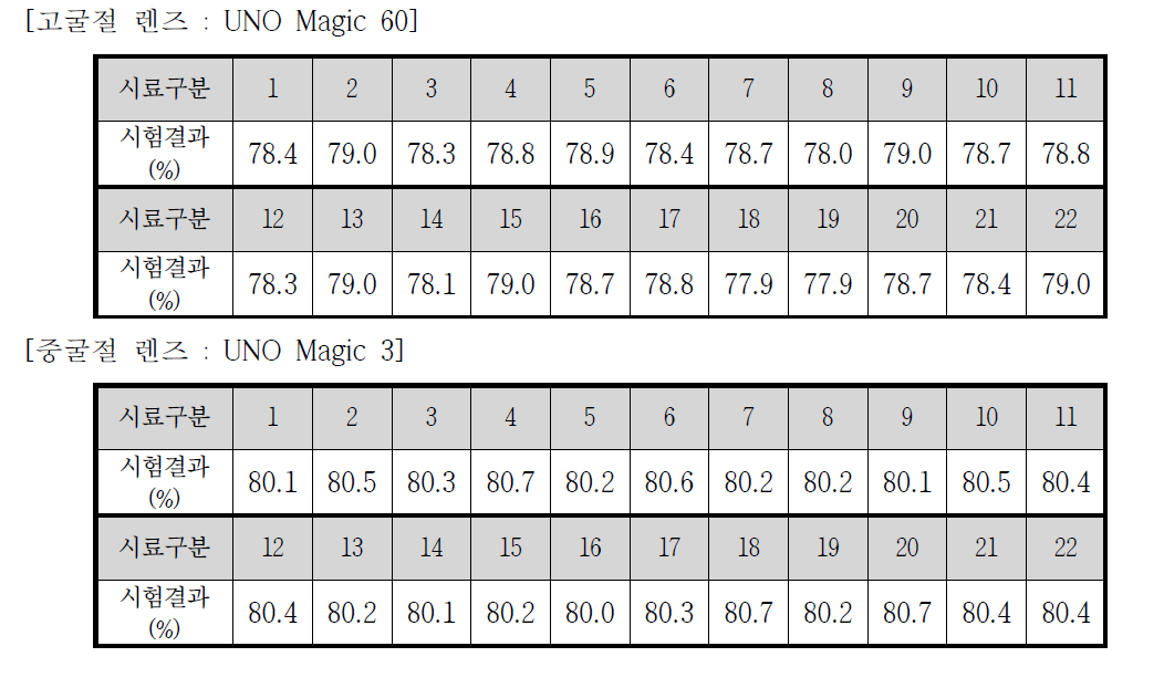 수명시험 후 투과율(변색전) 결과