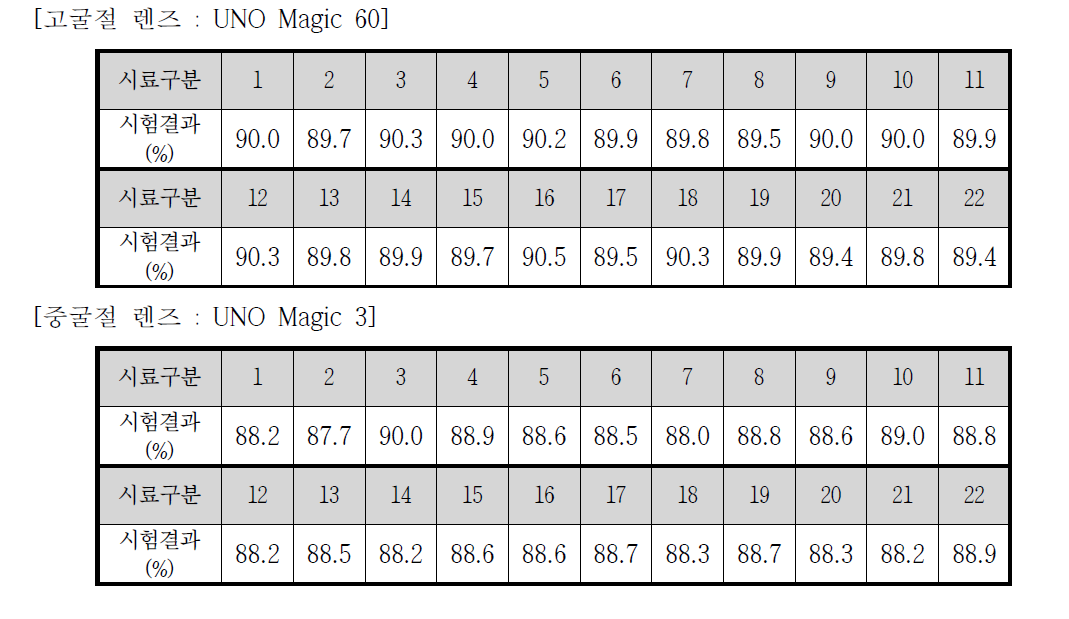 수명시험 후 UV 차단율(변색 후) 결과