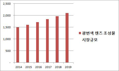 광변색 렌즈 조성물 시장규모