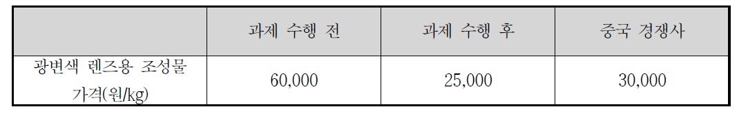 광변색 렌즈용 모노머 가격 비교