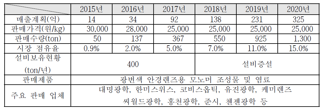 광변색 염료의 사업화 계획