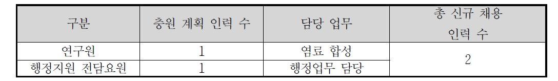 과제 수행 고용창출 현황