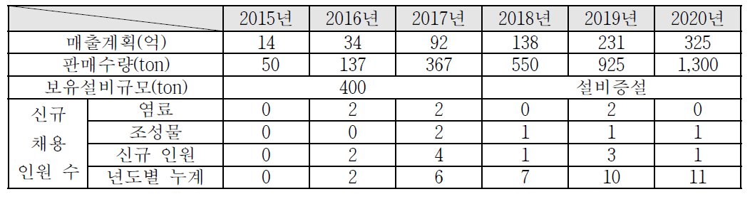 광변색 염료 사업화 계획 및 고용창출 계획