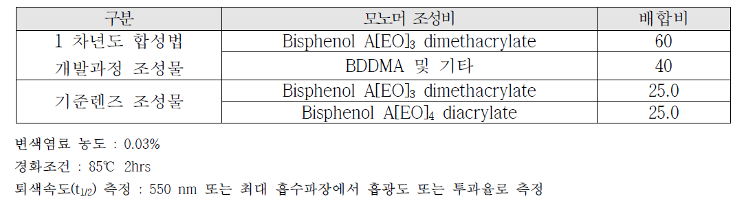 퇴색속도 평가용 모노머 조성물