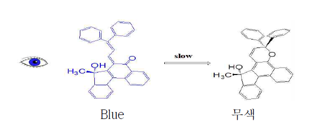 JR-Blue 염료 변색과정에서의 형태변화