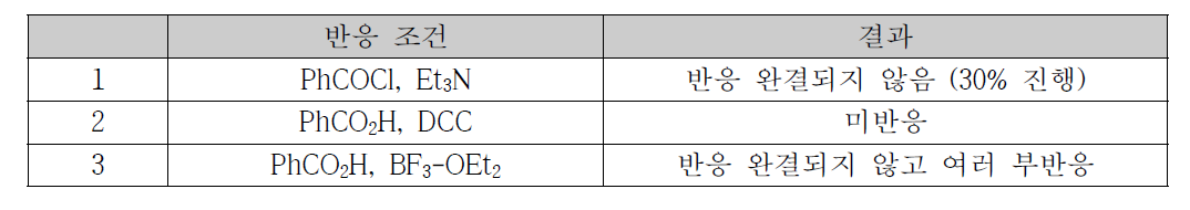 B1-CO2R 합성을 위한 반응 결과