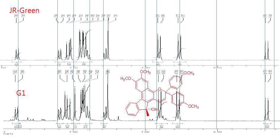 JR-Green과 본 연구에서 합성된 G-1의 1H-NMR 비교