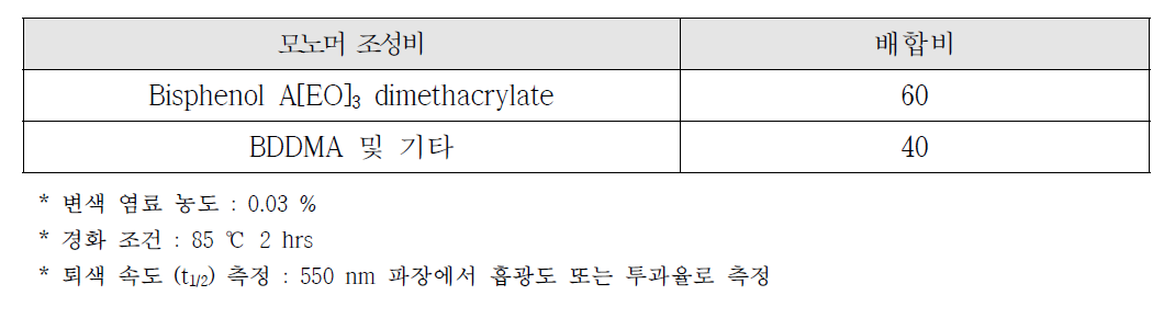 본사 U-Magic 렌즈 : 모노머 조성비