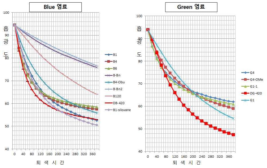 신규 염료의 퇴색 속도 비교 그래프