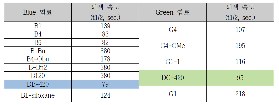 신규 염료의 퇴색 속도 비교