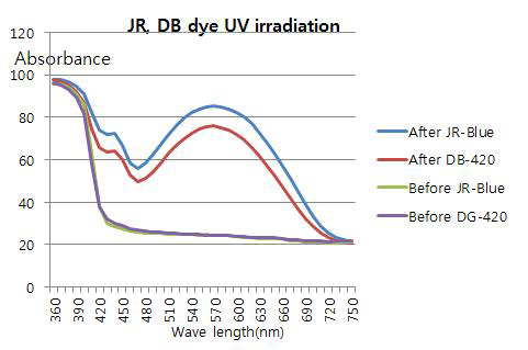 JR-Blue, DB-420 UV Iirradiation 비교