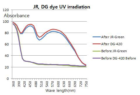 JR-Green, DG-420 UV Irradiation 비교