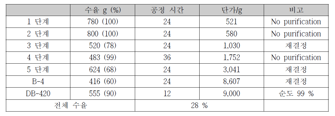 DB-420 (Blue) 시생산 결과