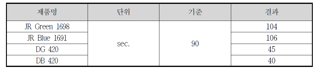 제품별 퇴색 속도 (t1/2) 결과