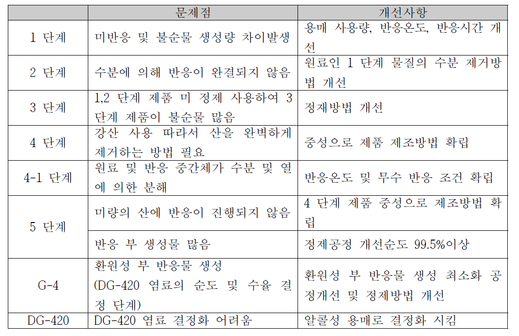 DG-420 (Green) 시생산 문제점 및 개선 사항 요약