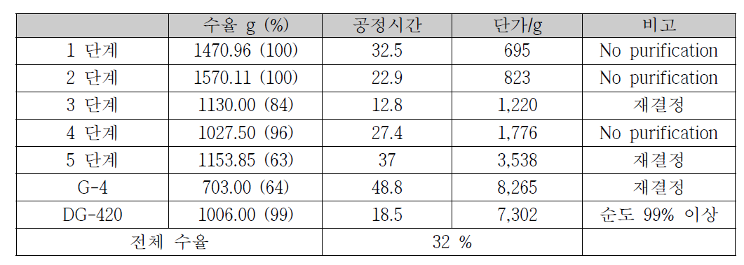 DG-420 (Green) 시생산 결과 요약