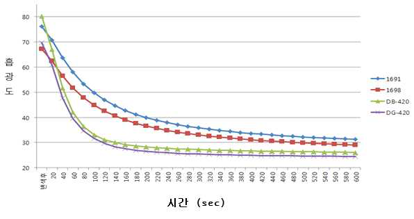 1691, 1698, DB-420, DG-420의 퇴색 속도 그래프