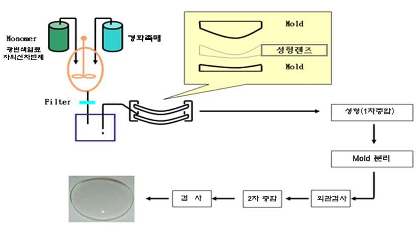 캐스팅 방식 광변색 렌즈 제조 절차