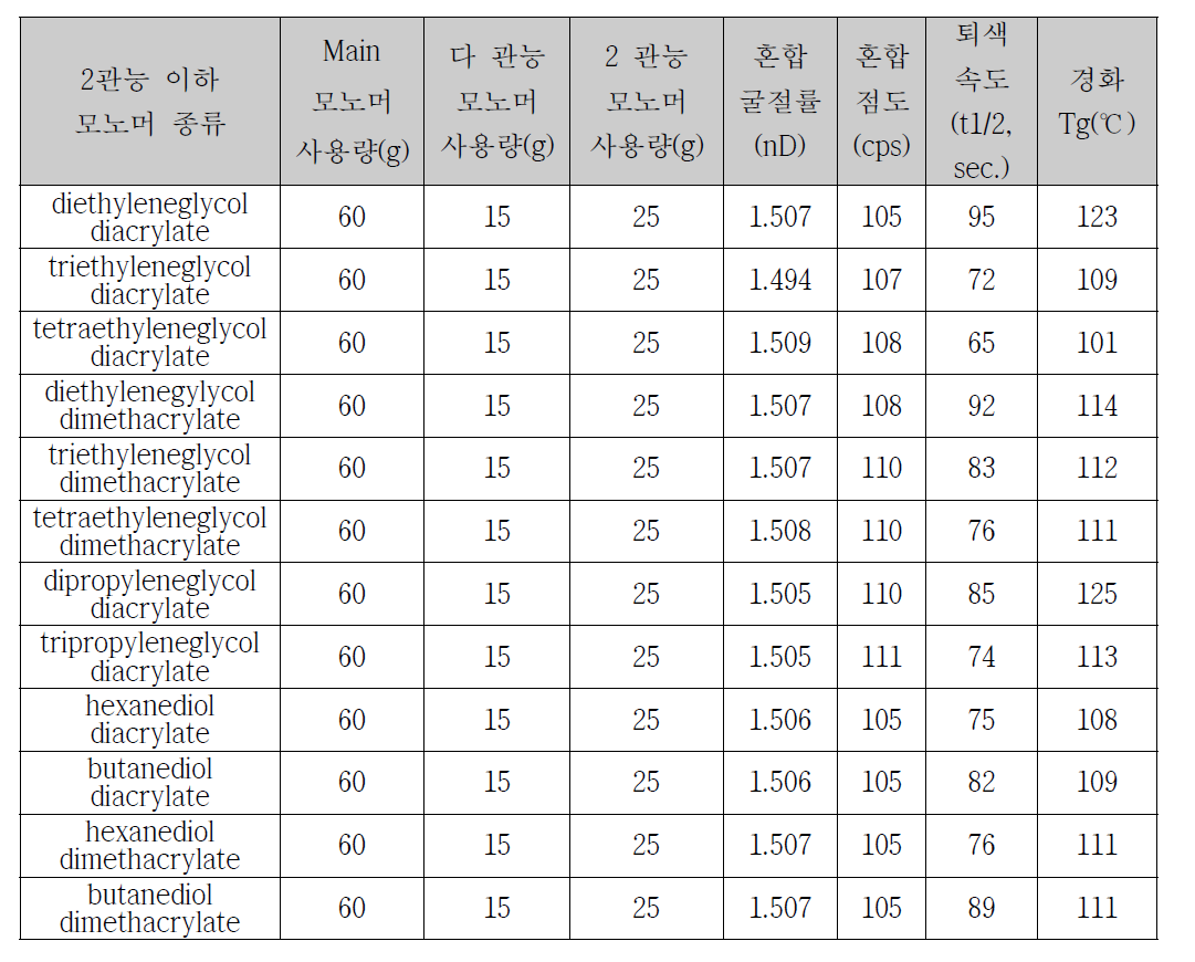 2 관능 이하 모노머 종류 및 적용 결과