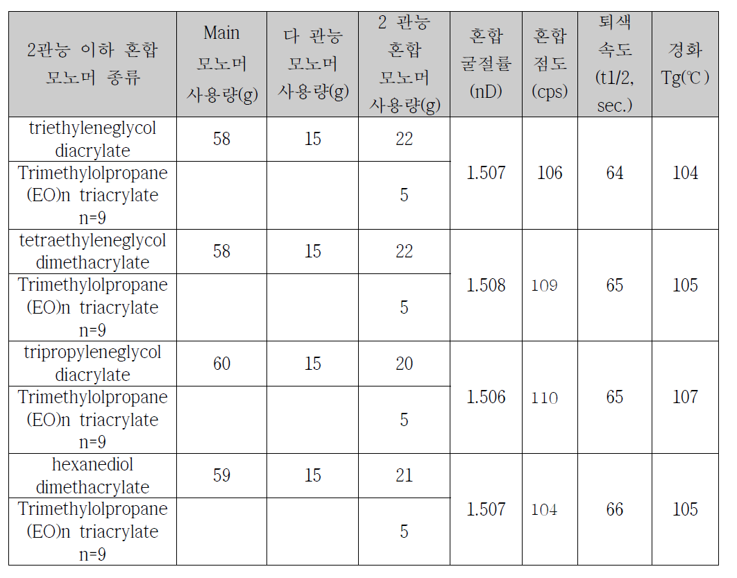 Trimethylolpropane (EO)n triacrylate n=9 적용에 따른 물성 변화