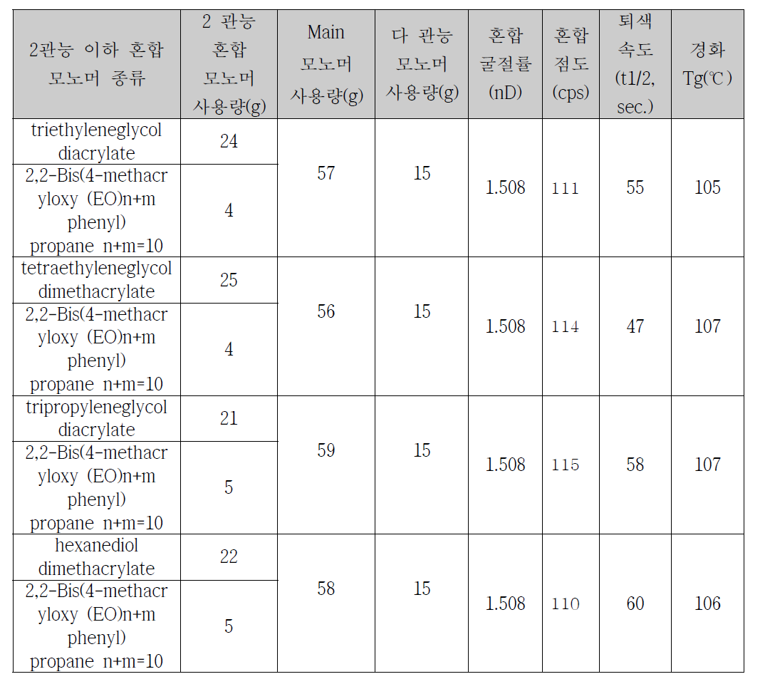 2,2-Bis(4-methacryloxy (EO)n+m phenyl)propane n+m=10의 사용량에 따른 렌즈의 물성 변화