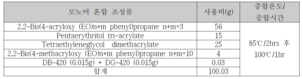 중합 개시제 평가 방법