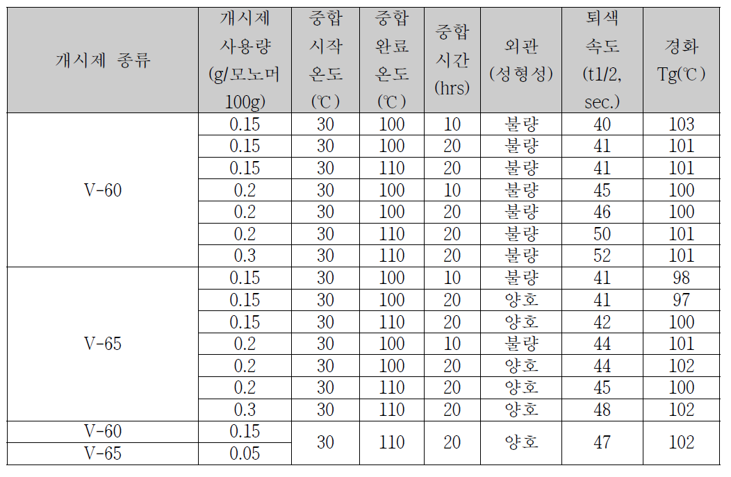 중합조건에 따른 렌즈 물성 변화