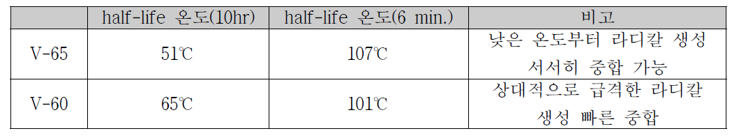 개시제 별 렌즈 물성 평가