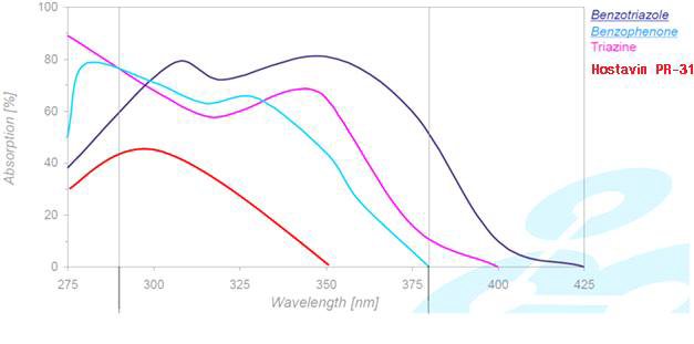 자외선 흡수제의 자외선 흡수 파장 영역