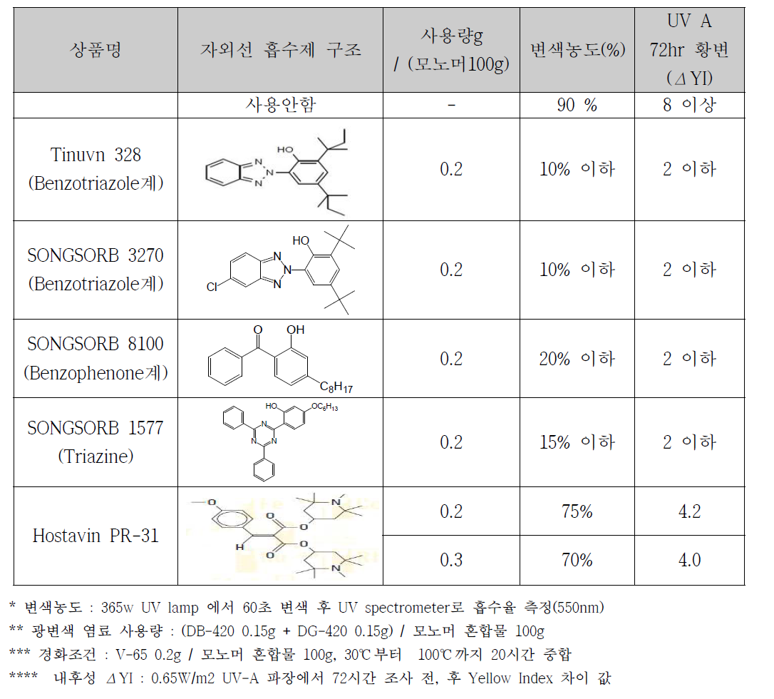 자외선 흡수제 별 변색 농도 변화